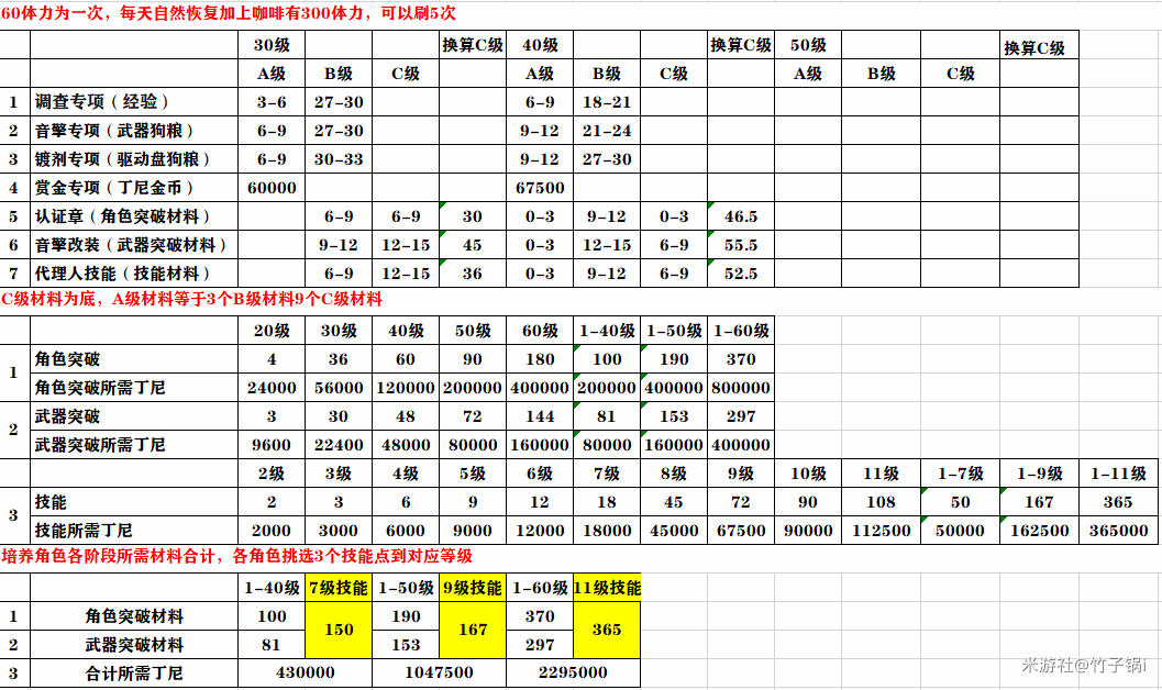 《绝区零》代理人升级材料需求一览 - 第1张