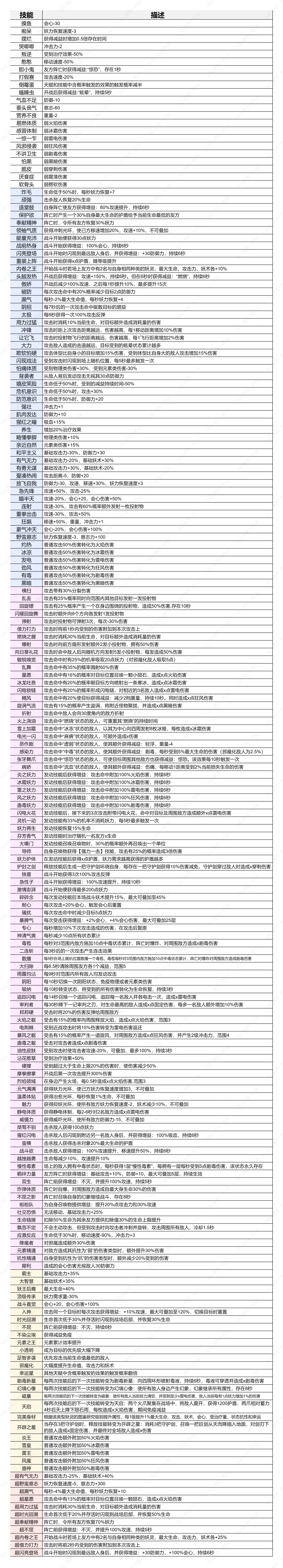 《妖之鄉》EA版全天賦效果一覽 - 第1張