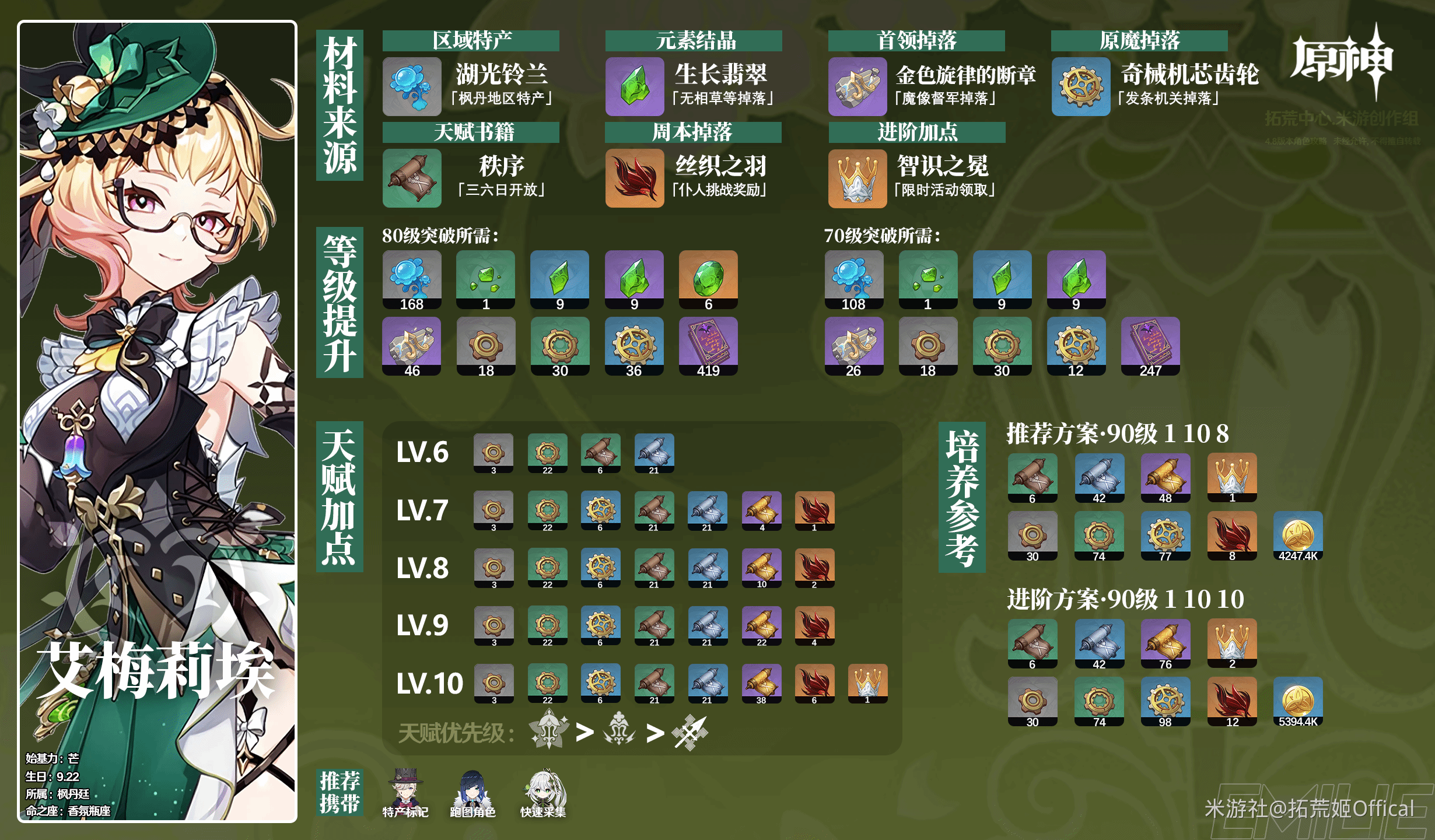 《原神》艾梅莉埃养成材料需求一览 艾梅莉埃需要哪些材料 - 第1张