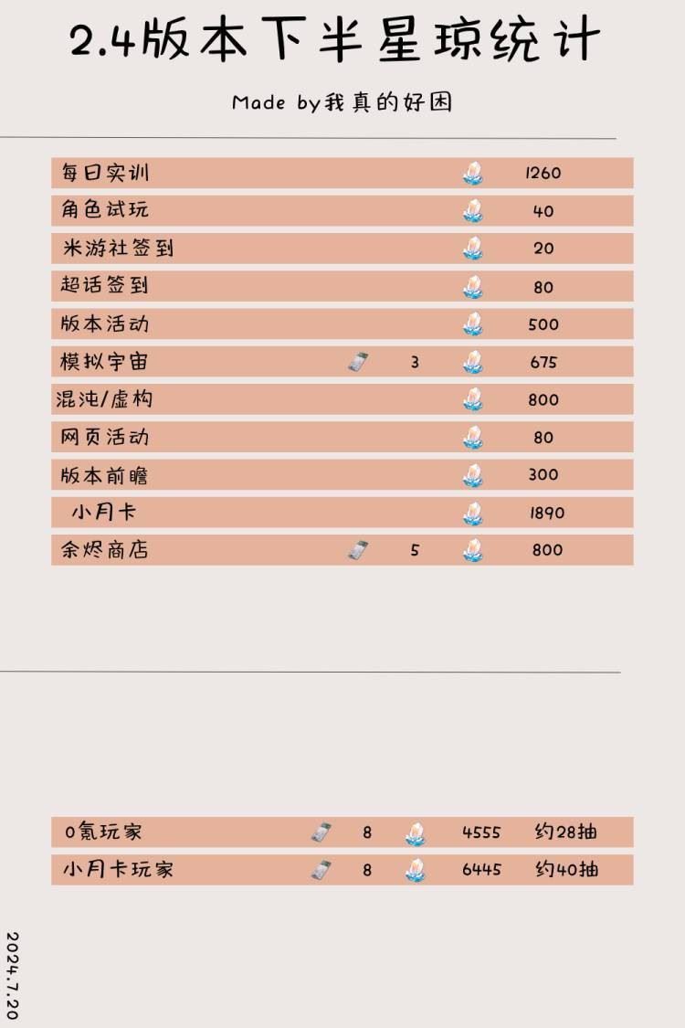 《崩坏星穹铁道》2.4下半星琼数量统计 2.4下半能获得多少星琼 - 第1张