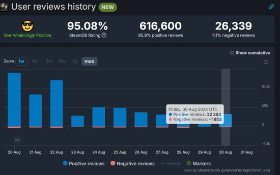 《黑神话》Steam评价数稳步下降：“好评如潮”快没了