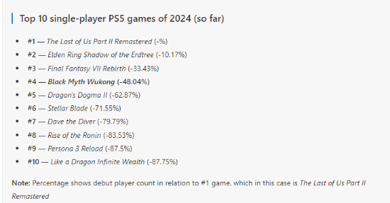 今年PS5单机游戏首发表现排行：《黑神话》位居第四