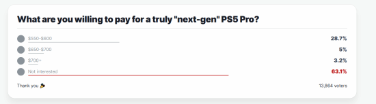 IGN调查玩家愿为PS5 Pro花多少钱 超60%玩家不关心