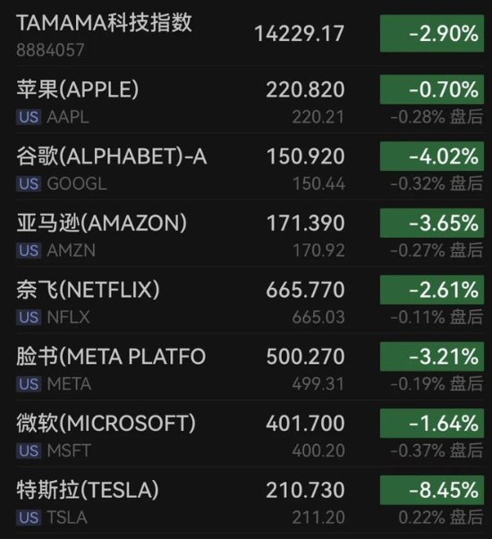 美股大跌！特斯拉蒸发600亿、多支芯片股表现疲软