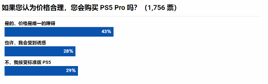 外媒PS5 Pro调查：近八成玩家认可新型号百元内涨幅