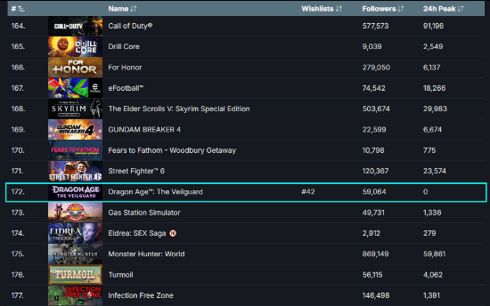 《龙腾世纪4：影障守护者》Steam预购量不佳：榜单排名150开外