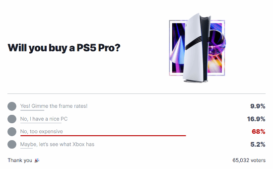 IGN投票显示68%玩家不考虑买PS5 Pro：定价太高