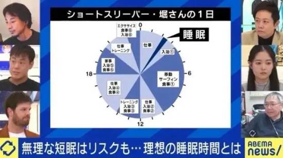 天生牛马圣体？日本男子每天2点半睡3点起 只睡半小时