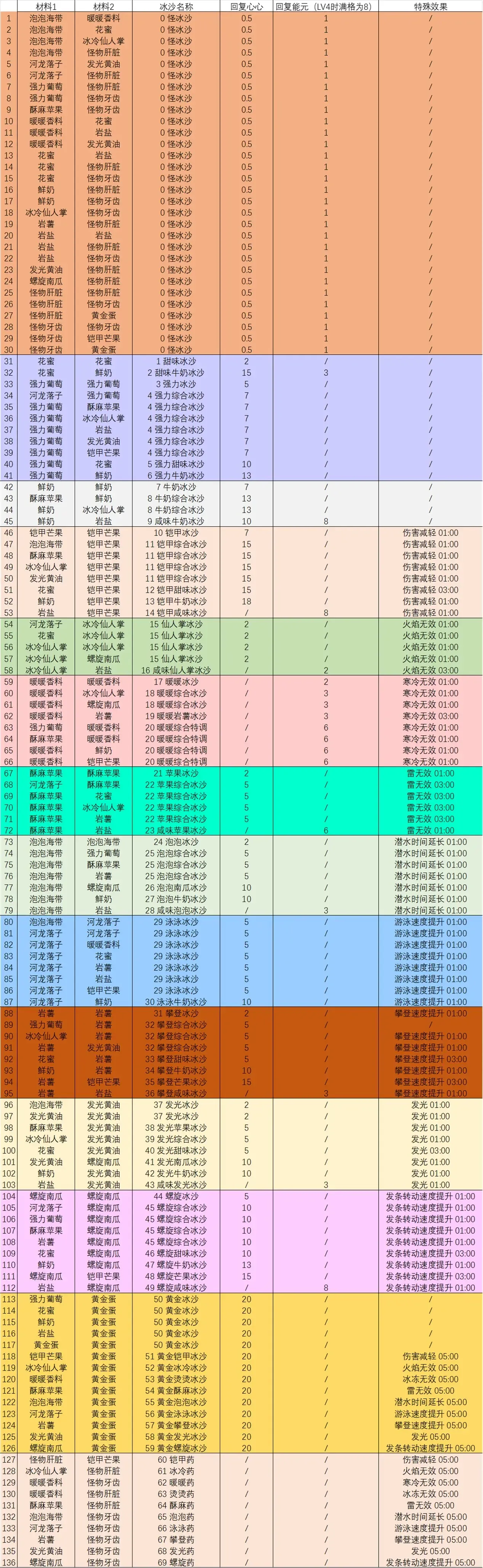 《塞尔达传说智慧的再现》全冰沙制作配方分享 全冰沙效果一览