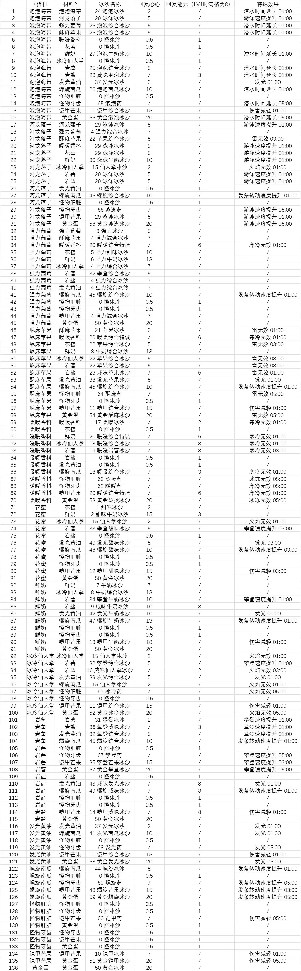 《塞尔达传说智慧的再现》全冰沙制作配方分享 全冰沙效果一览 - 第2张