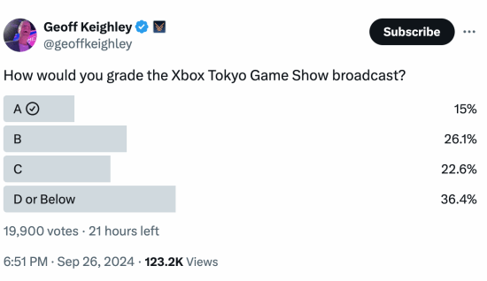 TGA主持人调查Xbox发布会满意度：超三成玩家差评