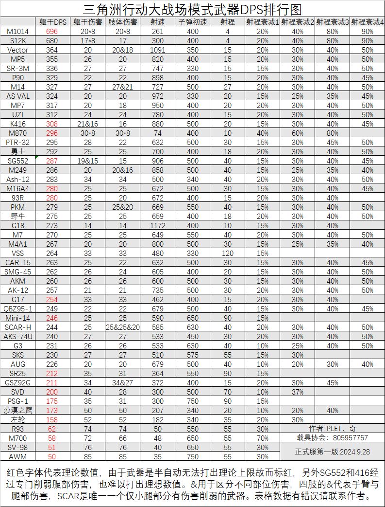 《三角洲行动》全面战场武器DPS排行 哪个武器比较厉害 - 第1张