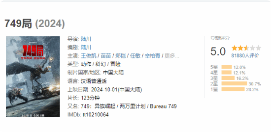 王俊凯新片《749局》豆瓣5.0 网友：特效不如网游 剧情一团糟