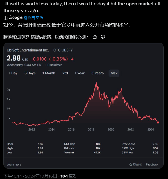 罢工爆发后育碧股价继续下跌 玩家：赶紧被收购吧