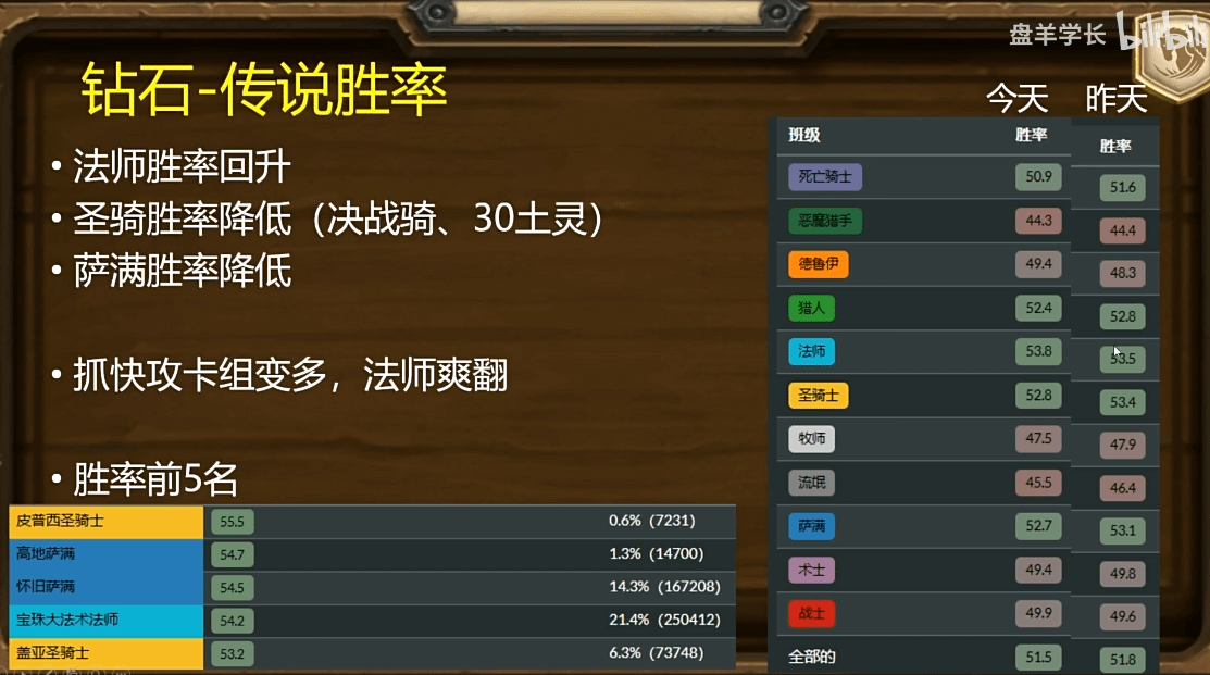 《爐石戰記》11月初標準模式環境分析 - 第1張