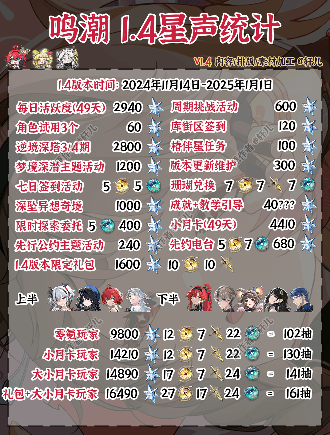 《鸣潮》1.4版本星声数量统计 1.4版本能获得多少星声 - 第1张