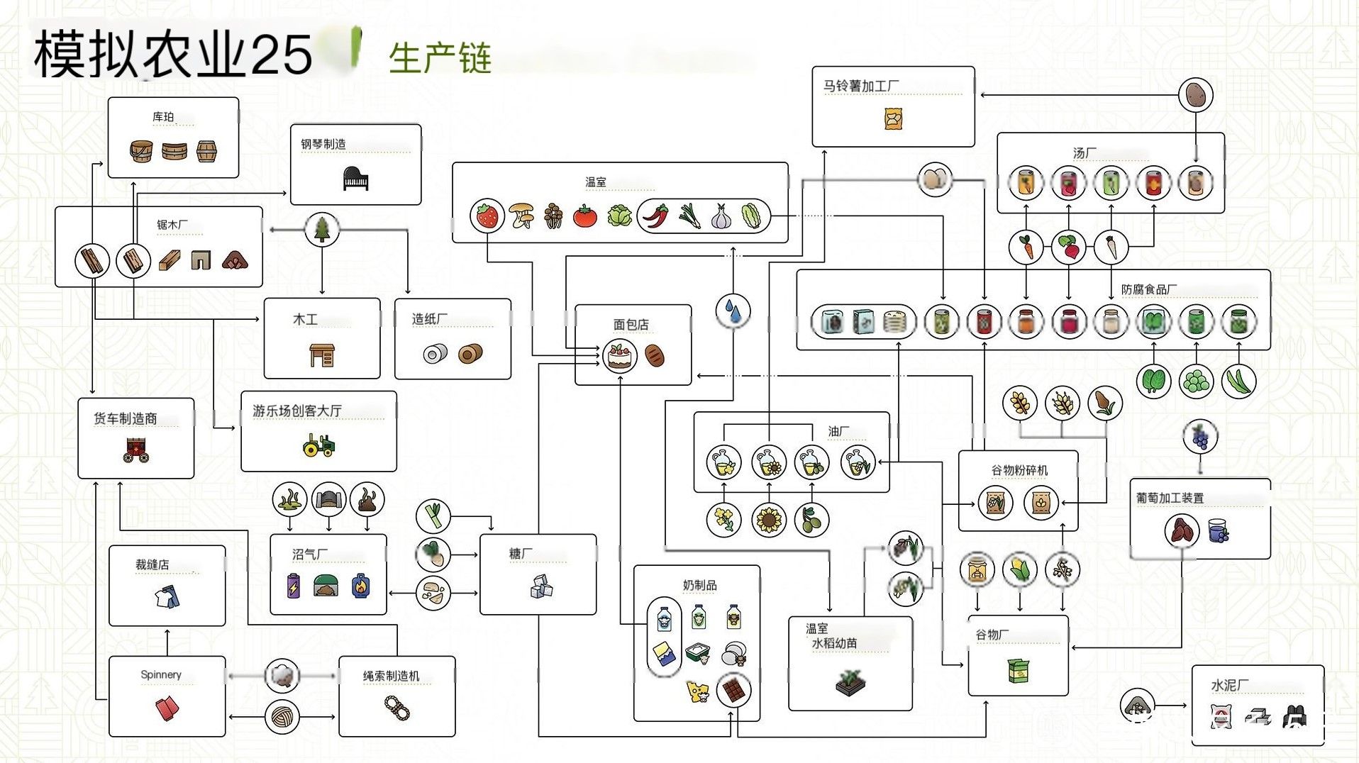 《模拟农场25》生产链路图 作物生产路线一览 - 第1张