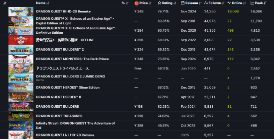 《勇者斗恶龙3RE》Steam特别好评！峰值人数破1.6万