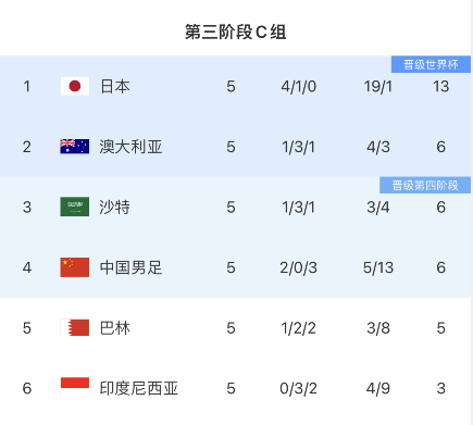 首轮0-7历历在目：明日国足主场战日本 期待2024圆满收官