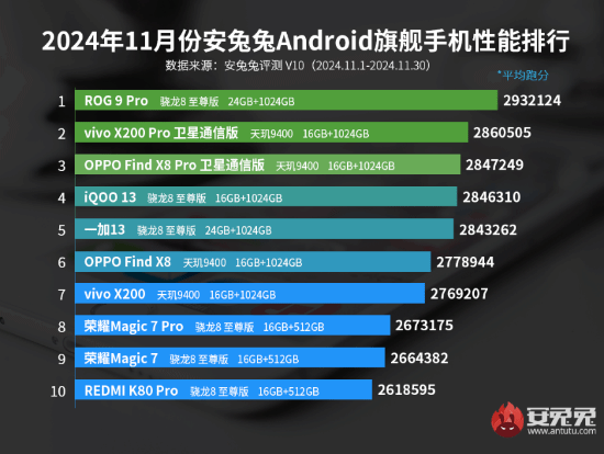 绝对王者!ROG 9 Pro登顶安兔兔11月旗舰手机性能榜