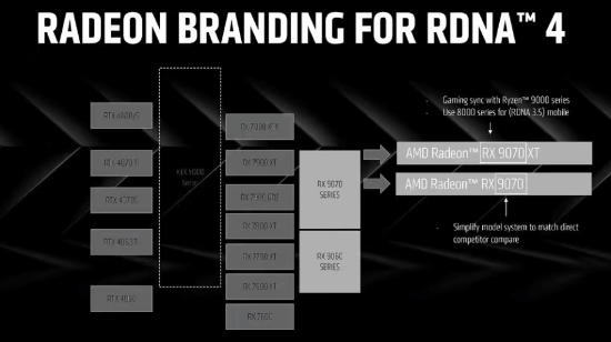 AMD RX 90709060系列显卡登场：星空体育官网4nm工艺简化命名支持FSR 4(图2)