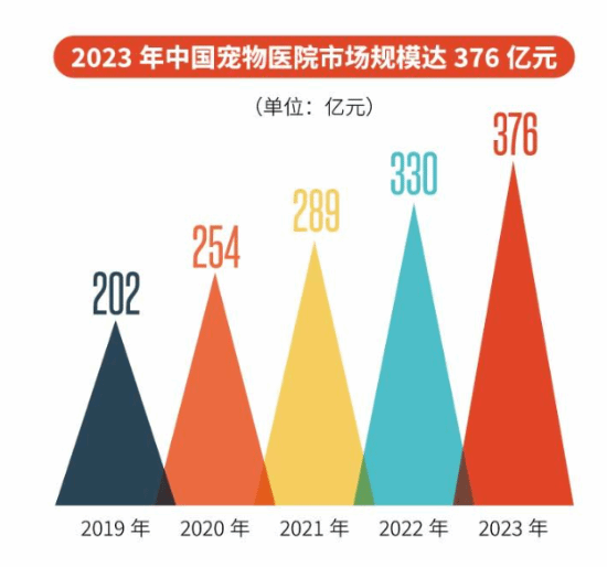 苦谁不能苦了毛孩子？养宠物养出超7000亿元大市场恒峰娱乐(图3)