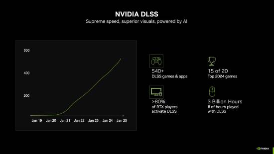 AI图像放大成游戏标配！80% RTX用户都在用DLSS