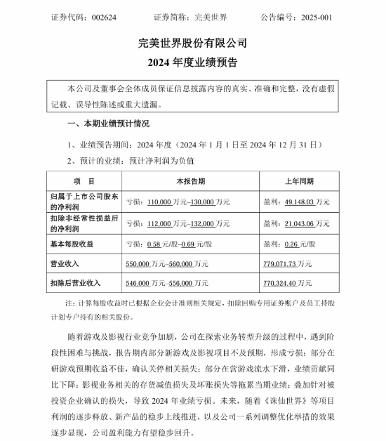 完美世界最新财报预测：全年净亏损高达11亿至13亿！