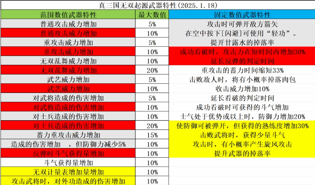 《真三国无双起源》武器特性介绍 强力武器推荐