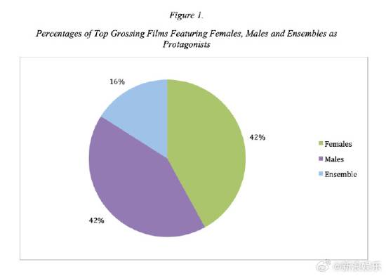 好莱坞性别报告：主流电影首次男女主角比重持平！