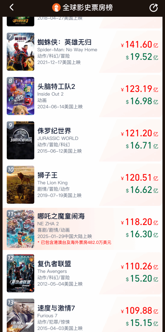 《哪吒2》即将杀入全球票房前10!冲刺动画电影TOP1