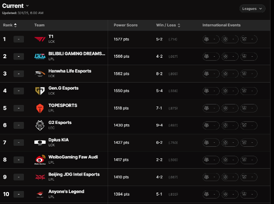 《LOL》战队实力榜更新：T1BLG占据前二 TES仅第五