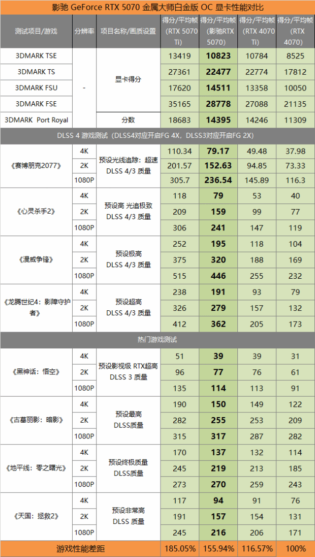 恒峰娱乐网址白色主题装机绝配 影驰RTX 5070 金属大师 OC显卡评测：基础性能赶超RTX 4070 Ti(图3)