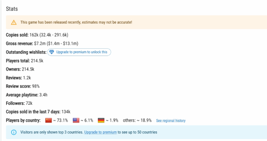 中国市场贡献大!《双影奇境》Steam国人占比超七成