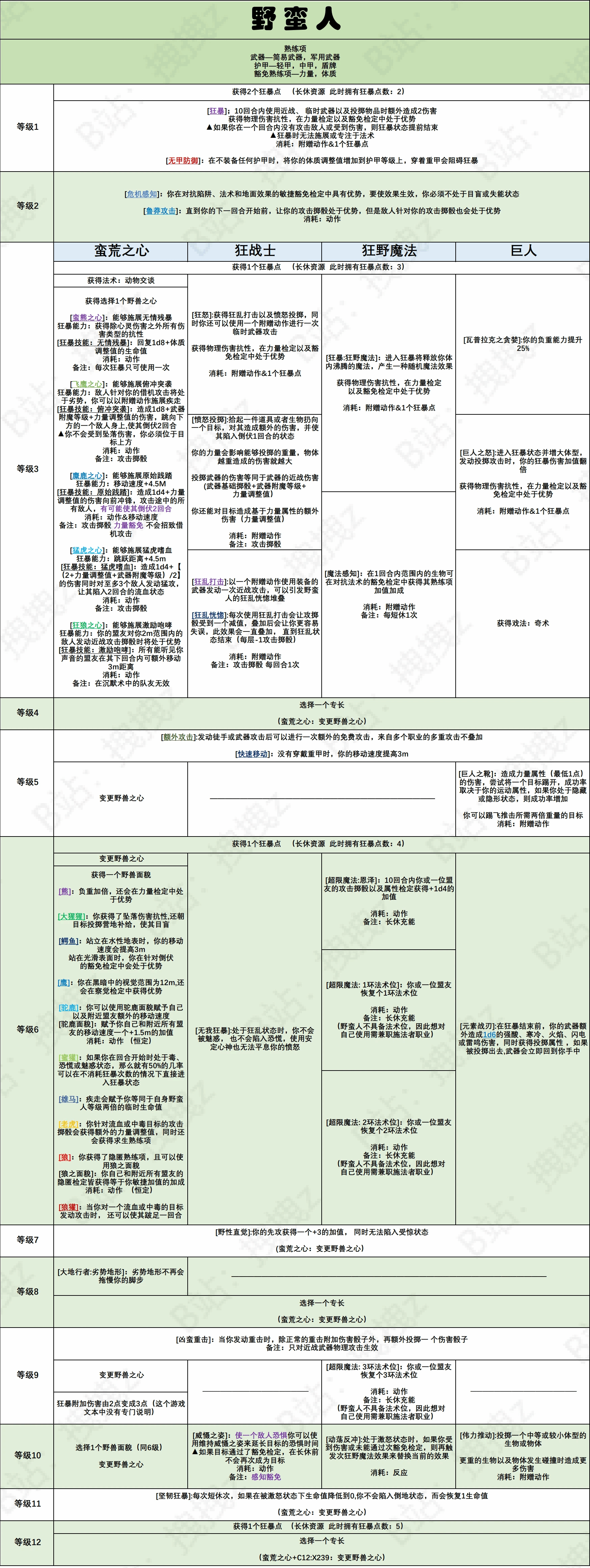 《博德之门3》野蛮人职业能力一览 8号补丁野蛮人有哪些职业能力 - 第1张