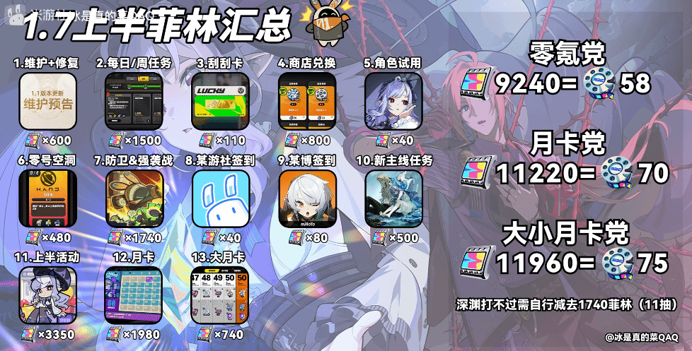 《绝区零》1.7上半菲林数量统计 1.7上半能获得多少菲林